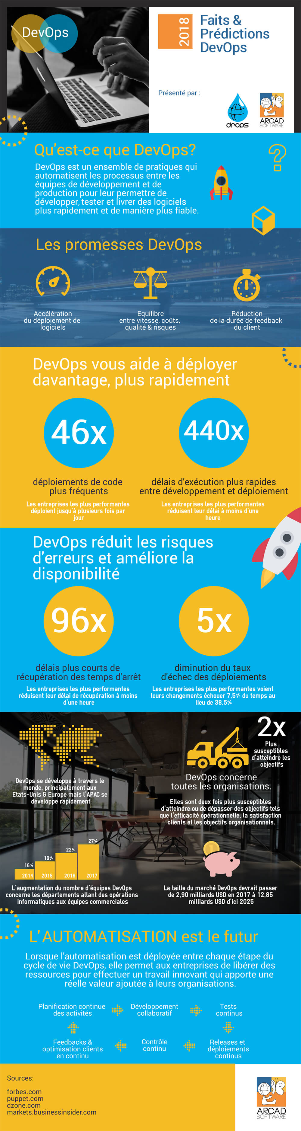 Infographie - Faits et Prédictions DevOps