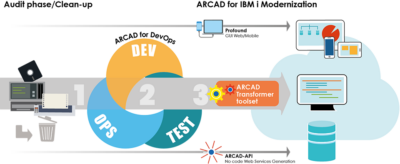 Diagram IBM i for Modernization