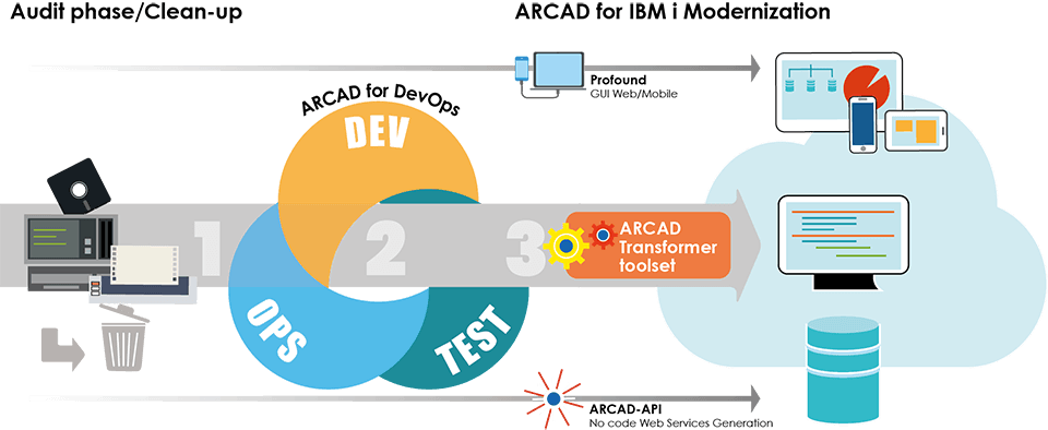 Schema Dev Test Ops 