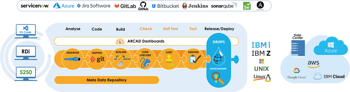 ARCAD for DevOps Diagram