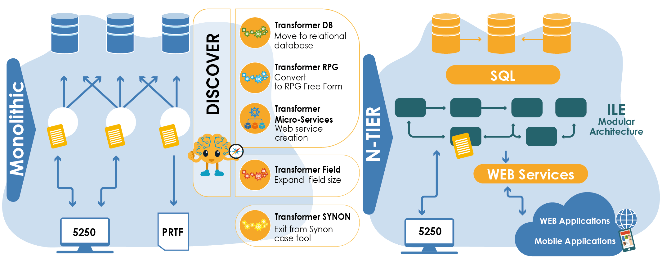 IBM i Modernization Challenge - Schema