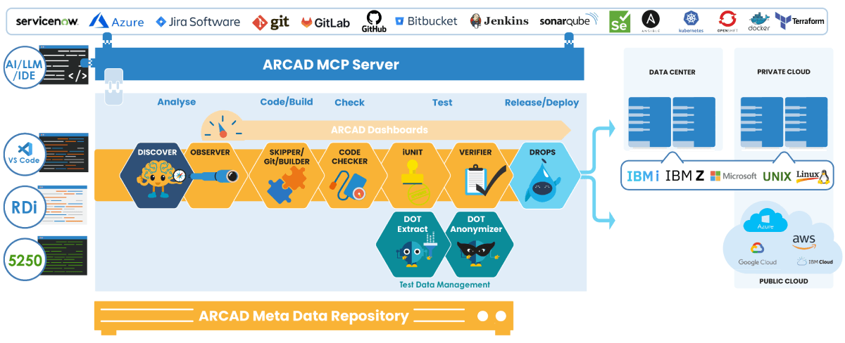 ARCAD for DevOps Schema