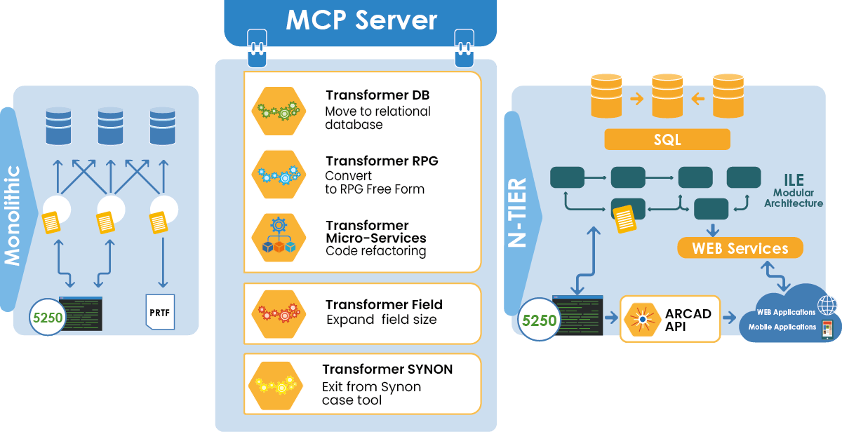 IBM i Modernization Challenge - Schema