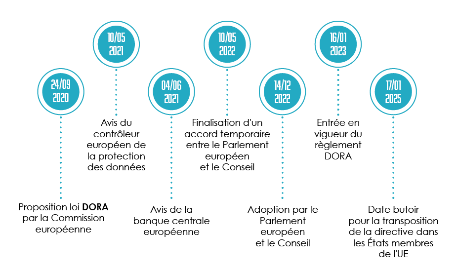 Schema dates clés de la réglementation DORA