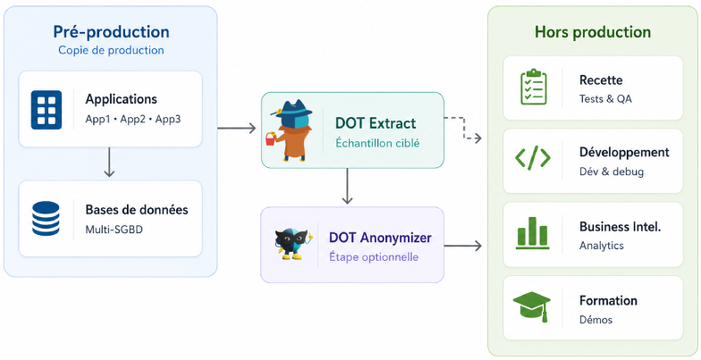 DOT Extract - Schéma du processus