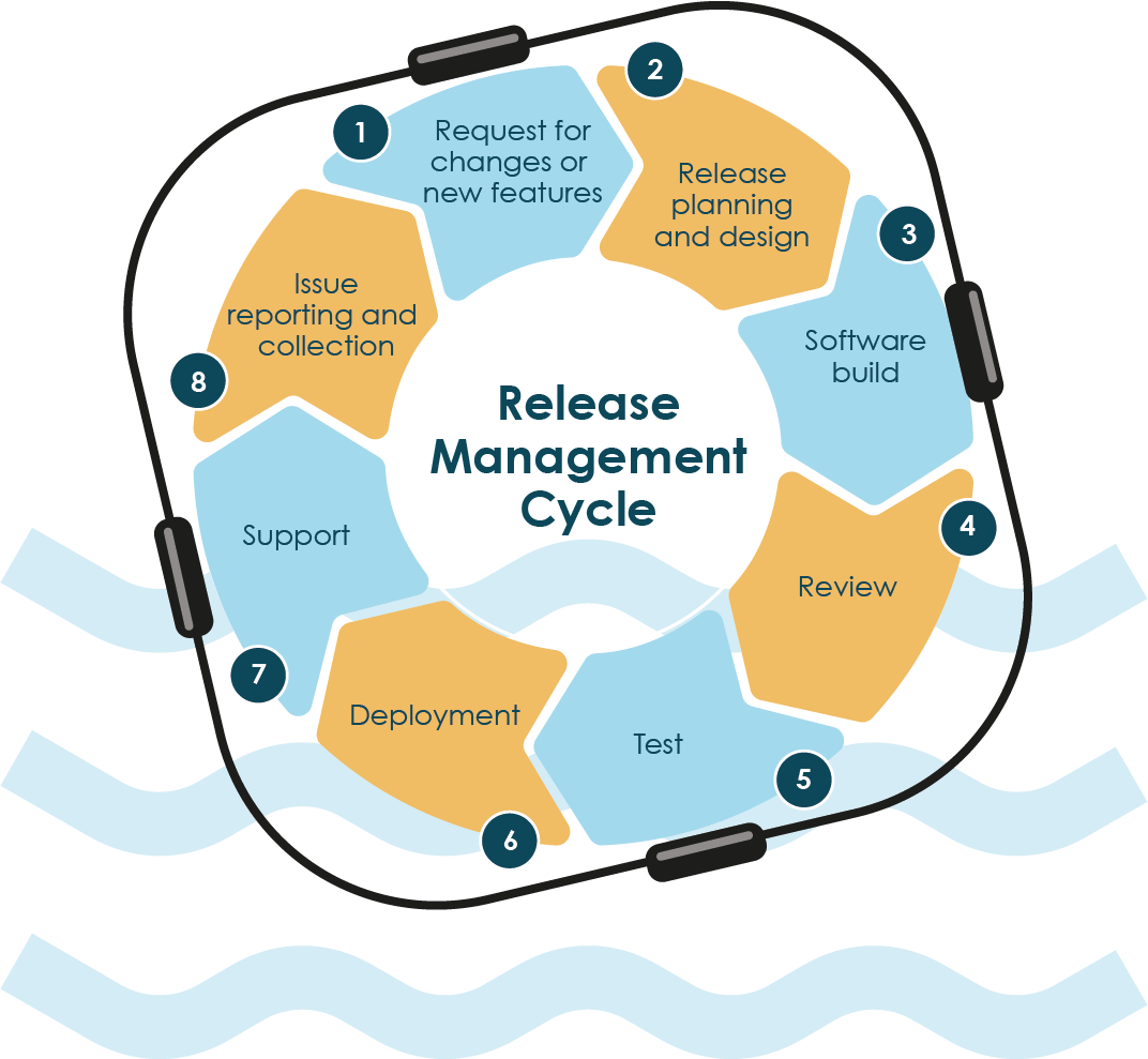 illustration-drops-release-management-cycle Illustration DROPS Release Management cycle