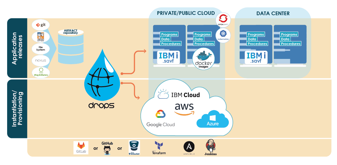 schema-platform-cloud-drops-provision Schema Private and/or Public Cloud DROPS